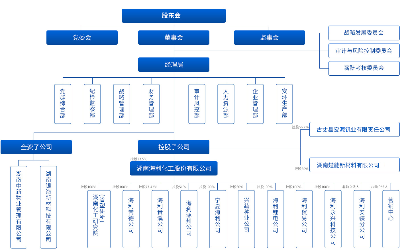 组织架构